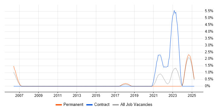 Job vacancy trend for Micro Focus in Preston Job vacancy trend for Micro Focus in Preston