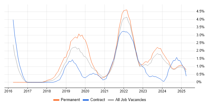 Job vacancy trend for Microservices in Preston