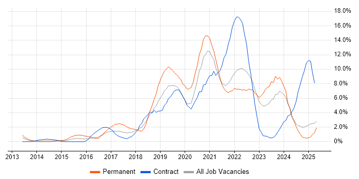 Job vacancy trend for Microsoft 365 in Preston