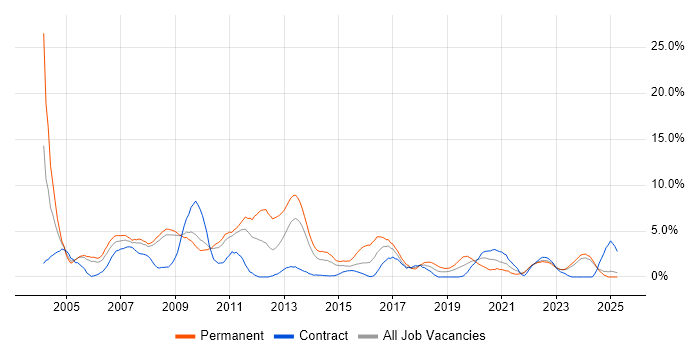 Job vacancy trend for Microsoft Certification in Preston Job vacancy trend for Microsoft Certification in Preston