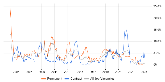 Job vacancy trend for Microsoft Exchange in Preston Job vacancy trend for Microsoft Exchange in Preston