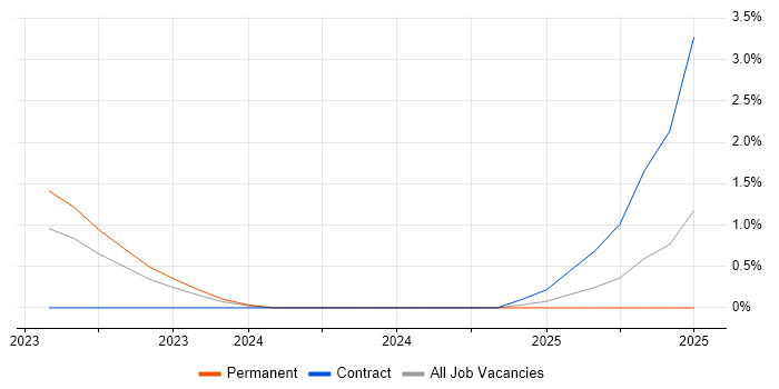 Job vacancy trend for Microsoft Purview in Preston