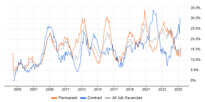Job vacancy trend for Microsoft in Preston