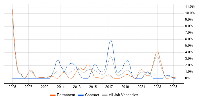 Job vacancy trend for Middleware in Preston