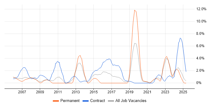 Job vacancy trend for Military in Preston Job vacancy trend for Military in Preston