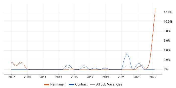Job vacancy trend for MODAF in Preston