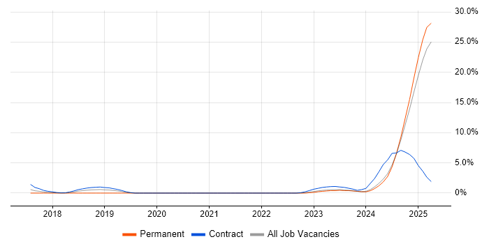 Job vacancy trend for Model-Based Systems Engineering in Preston Job vacancy trend for Model-Based Systems Engineering in Preston