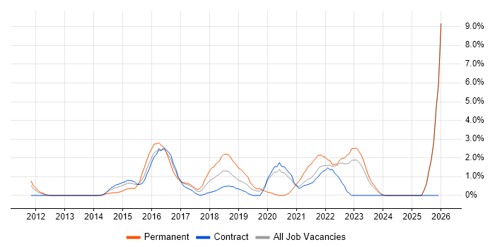 MongoDB job vacancy trend in Preston