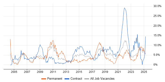 Job vacancy trend for Microsoft Excel in Preston Job vacancy trend for Microsoft Excel in Preston