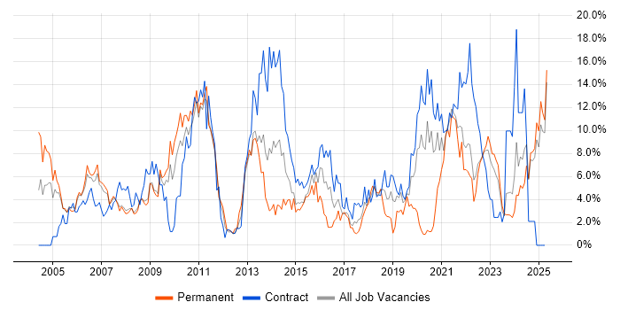 Job vacancy trend for Microsoft Office in Preston Job vacancy trend for Microsoft Office in Preston