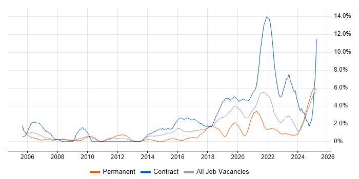 Job vacancy trend for Microsoft PowerPoint in Preston