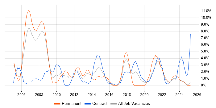 Job vacancy trend for Microsoft Project in Preston Job vacancy trend for Microsoft Project in Preston