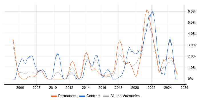 Job vacancy trend for MS Visio in Preston