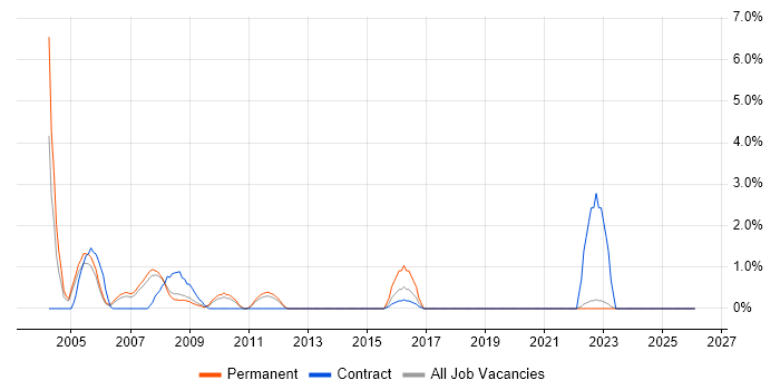 Multimedia job vacancy trend in Preston