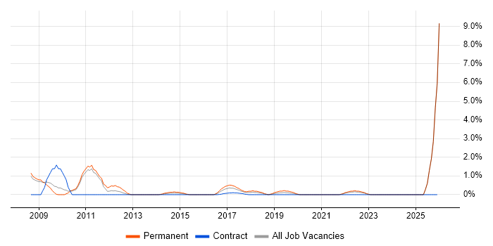 Multithreading job vacancy trend in Preston