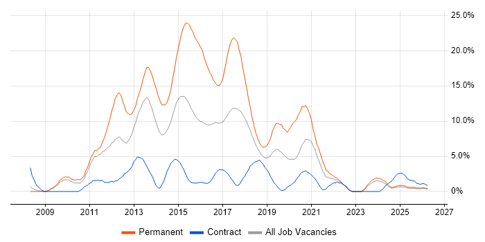 MVC job vacancy trend in Preston