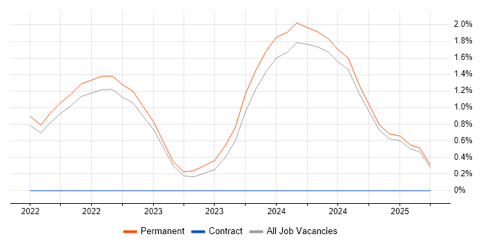 Job vacancy trend for NCSC in Preston