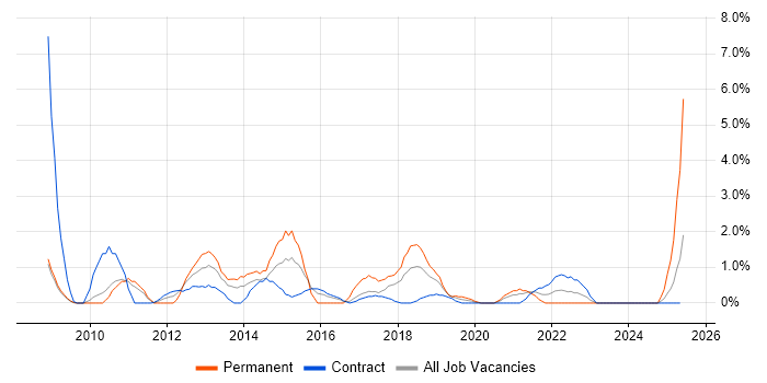 Job vacancy trend for NetApp in Preston Job vacancy trend for NetApp in Preston