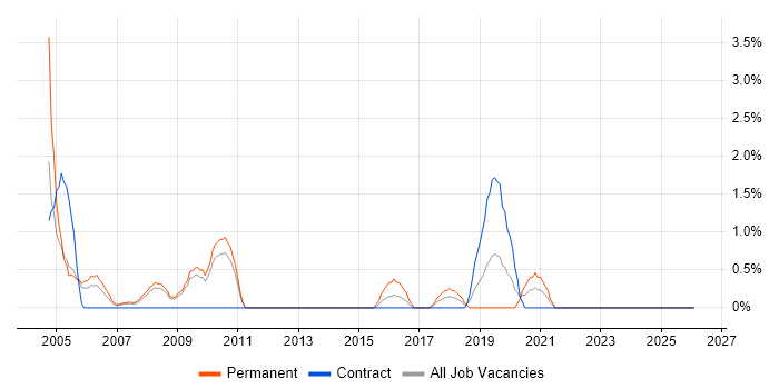 Network Administrator job vacancy trend in Preston