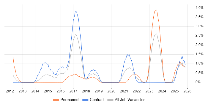 Network Design job vacancy trend in Preston
