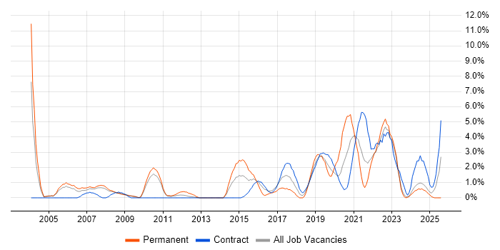 Job vacancy trend for Network Engineer in Preston Job vacancy trend for Network Engineer in Preston