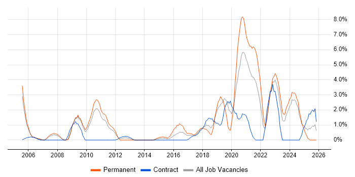 Network Security job vacancy trend in Preston