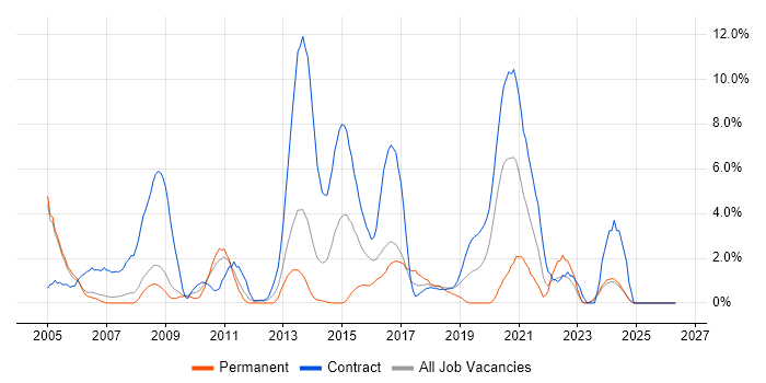 NHS job vacancy trend in Preston