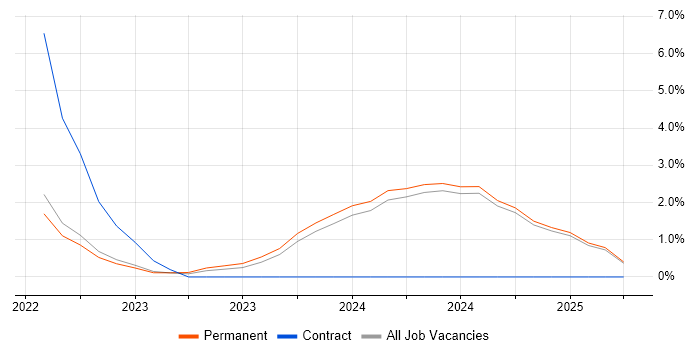 Job vacancy trend for NIST 800 in Preston