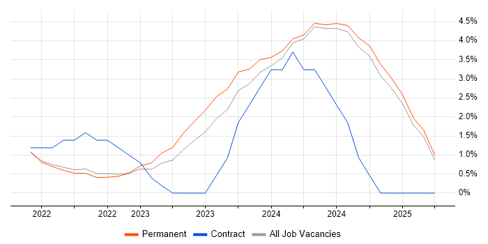 Job vacancy trend for NIST in Preston