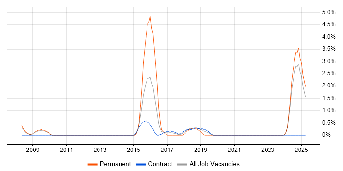 Job vacancy trend for Numerate Degree in Preston