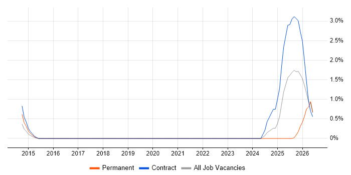 OAuth job vacancy trend in Preston
