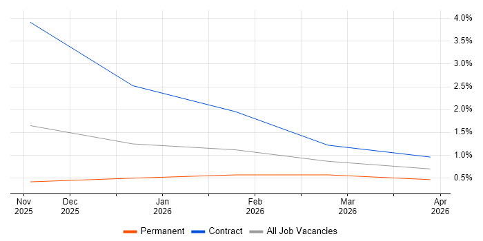 Observability job vacancy trend in Preston
