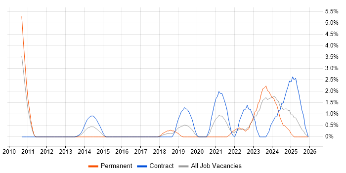 Onboarding job vacancy trend in Preston