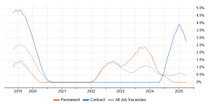 Job vacancy trend for OneDrive in Preston Job vacancy trend for OneDrive in Preston
