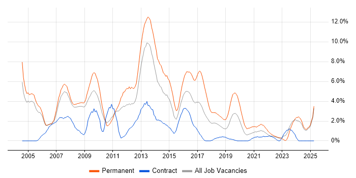 Job vacancy trend for OO in Preston