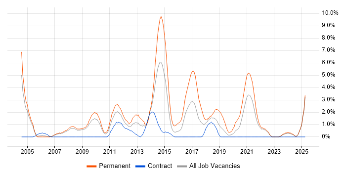 Job vacancy trend for OOP in Preston