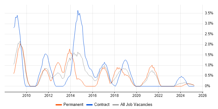 Job vacancy trend for Open Source in Preston