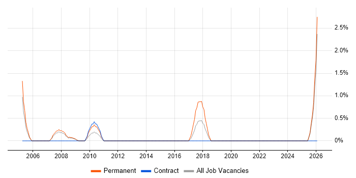 Operations Manager job vacancy trend in Preston