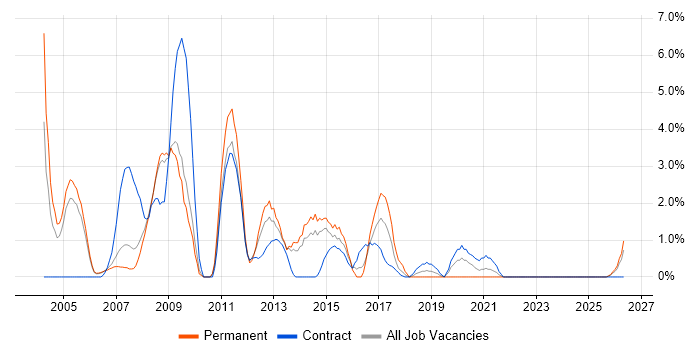 Oracle Developer job vacancy trend in Preston