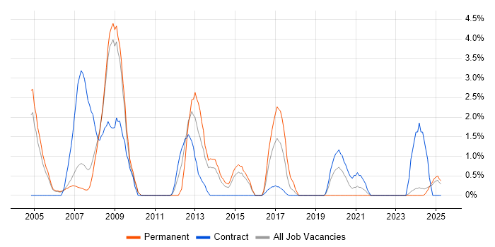 Job vacancy trend for Oracle Forms in Preston