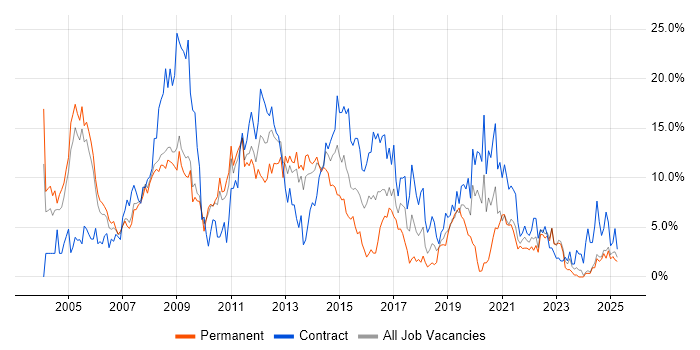 Job vacancy trend for Oracle in Preston Job vacancy trend for Oracle in Preston
