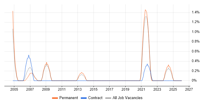 Order Management job vacancy trend in Preston