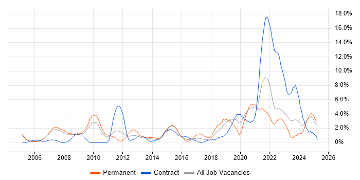 Job vacancy trend for Organisational Skills in Preston Job vacancy trend for Organisational Skills in Preston