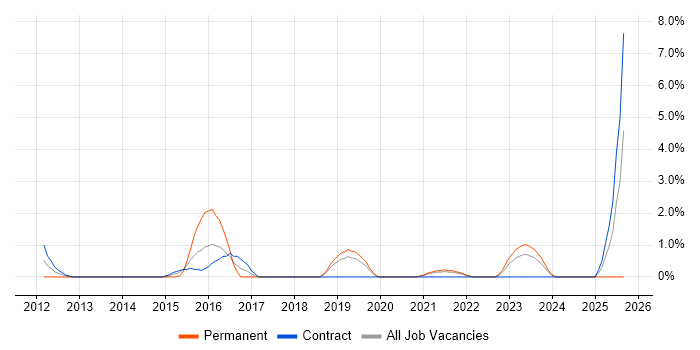 OWASP job vacancy trend in Preston OWASP job vacancy trend in Preston