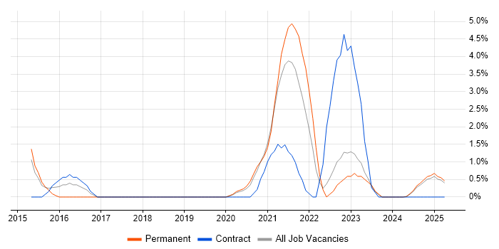 Job vacancy trend for Palo Alto in Preston