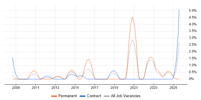 Job vacancy trend for PCI DSS in Preston Job vacancy trend for PCI DSS in Preston