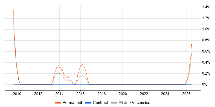Pensions Administrator job vacancy trend in Preston