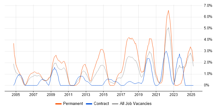 Job vacancy trend for People Management in Preston Job vacancy trend for People Management in Preston