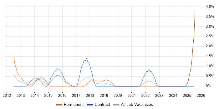 Job vacancy trend for Performance Analysis in Preston
