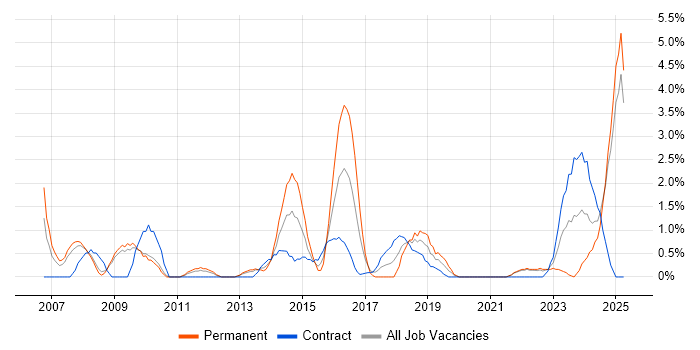 Job vacancy trend for Performance Management in Preston Job vacancy trend for Performance Management in Preston